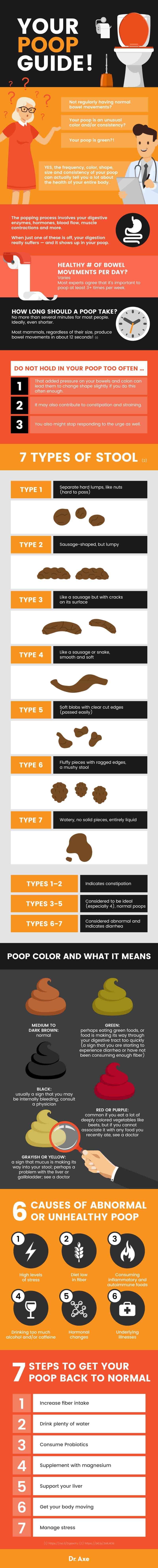 Poop guide - Dr. Axe