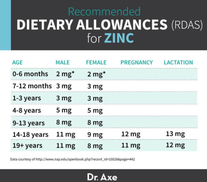 Zinc Deficiency Symptoms, Causes, Risk Factors and More Dr. Axe