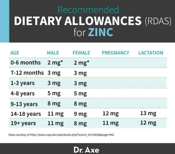 Zinc Recommended Dietary Allowance amount Chart