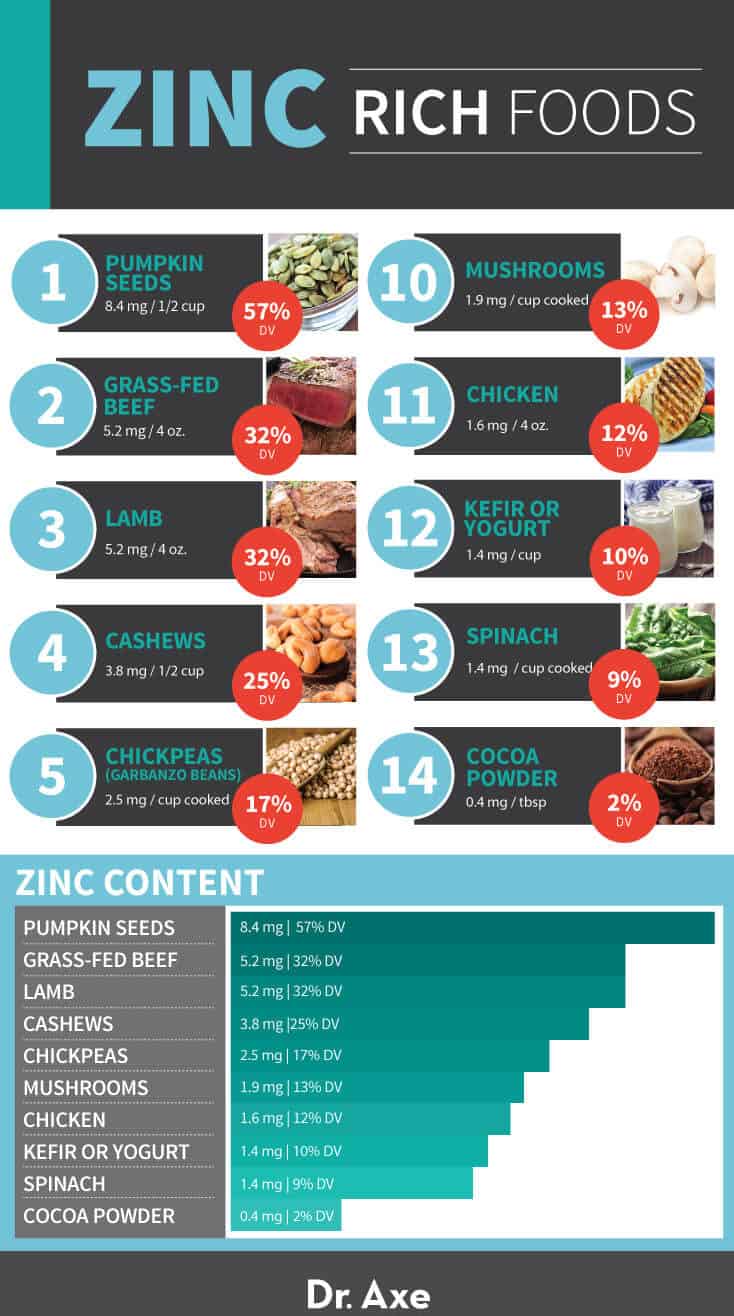 Zinc Rich Foods Table Infographic