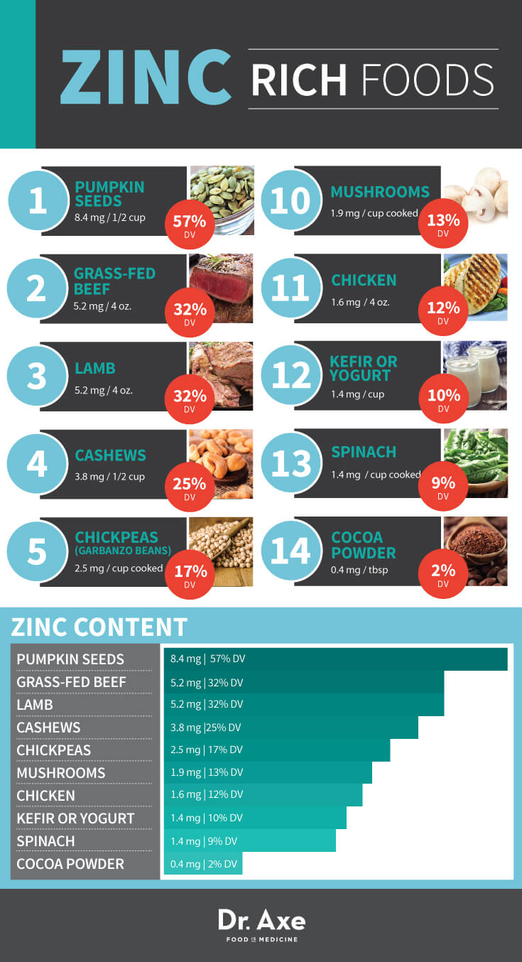 Zinc Rich Foods Table Infographic 