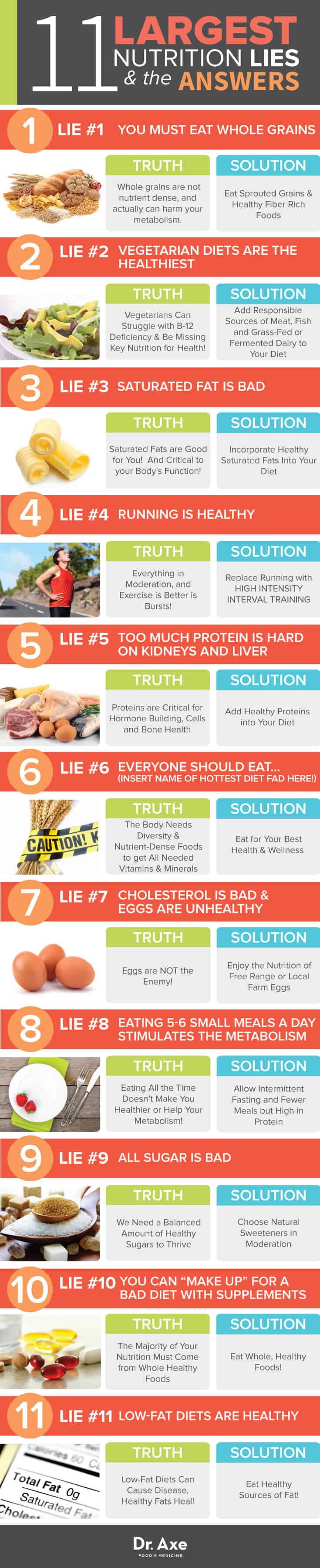 Nutrition Lies and Answers Infographic 