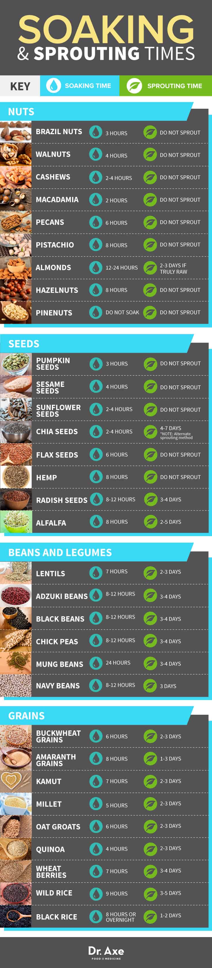 Soaking & Sprouting Times - Dr. Axe