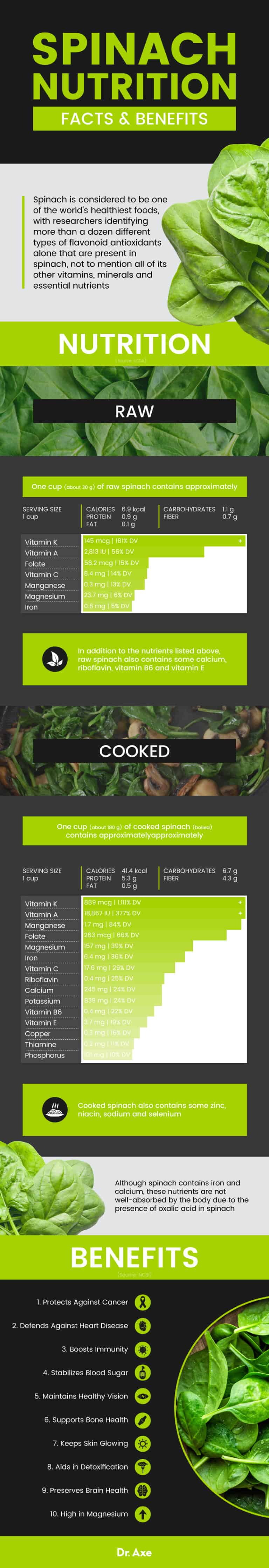 Spinach Nutrition Benefits Uses Recipes And Side Effects Dr Axe