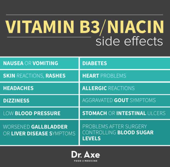 Vitamin B3 / Niacin Side Effects, Benefits & Foods - Dr. Axe