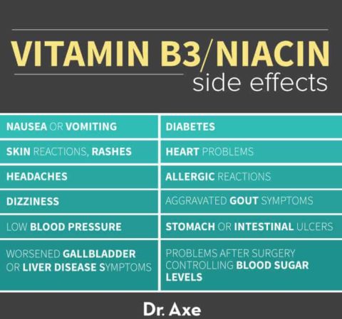 Niacin Side Effects Vs. Benefits: 9 Reasons You Need Vitamin B3 - Dr. Axe