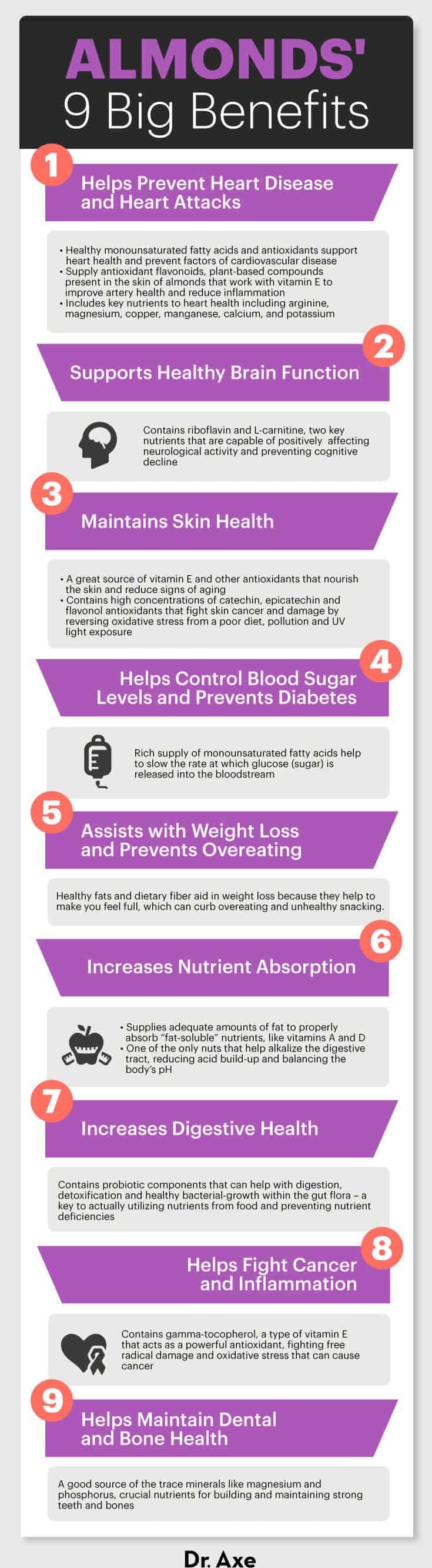 Almonds nutrition benefits