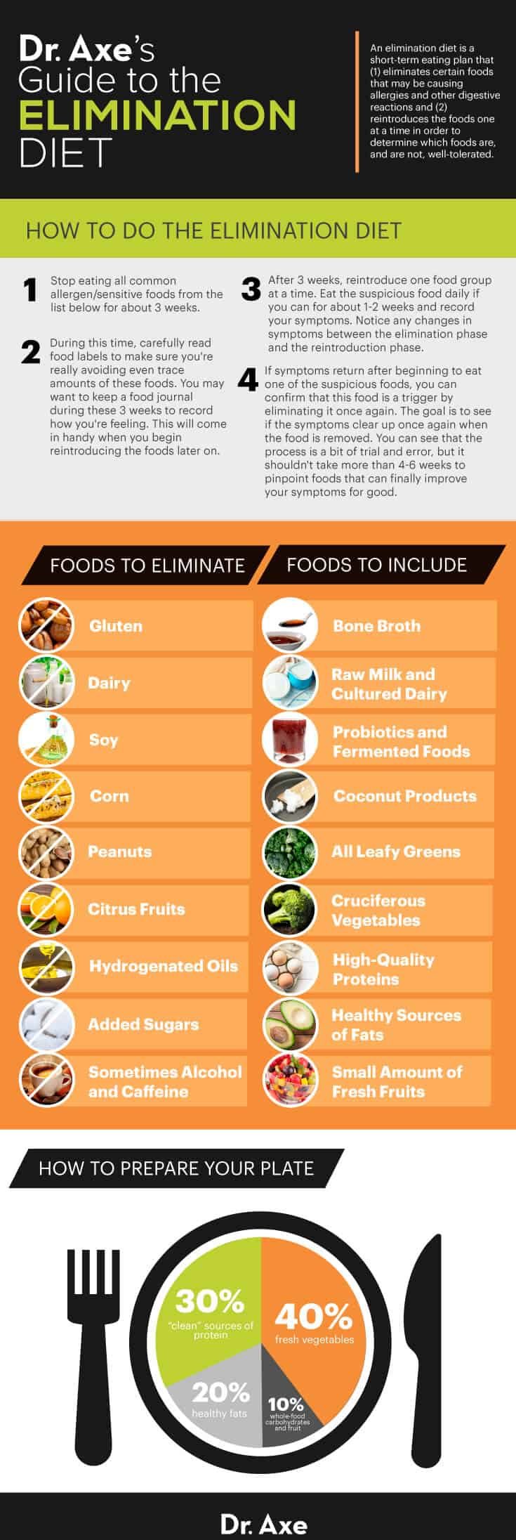 Elimination diet guide