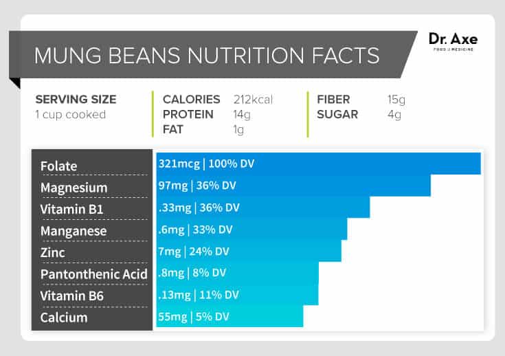 Mung Beans Nutrition Mung Beans Benefits Dr Axe