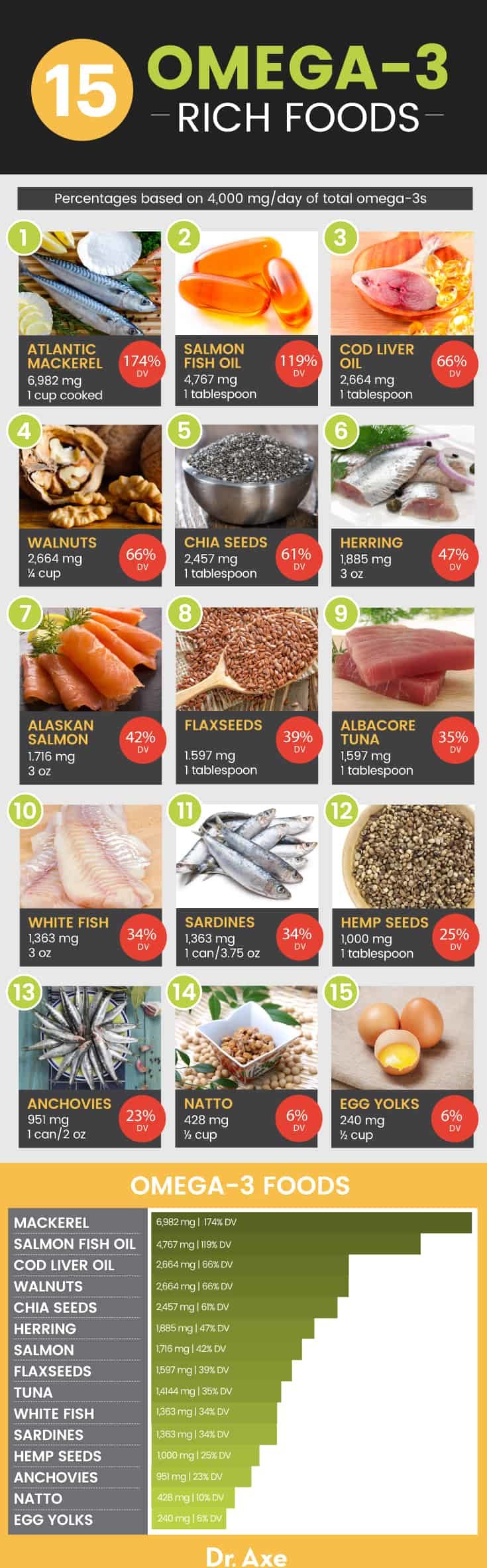 Omega-3 foods - Dr. Axe