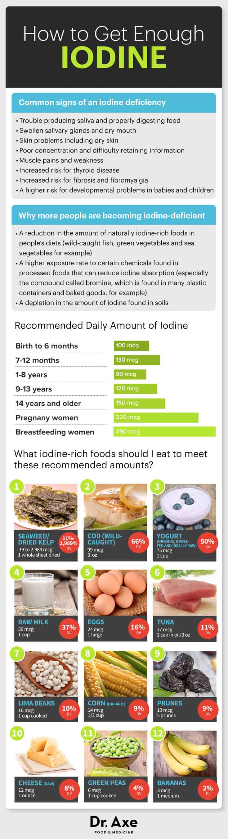 Low Iodine Food Chart