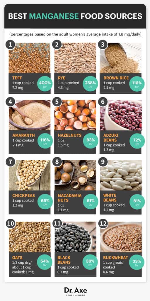 Manganese Benefits, Deficiency Symptoms and Foods Dr. Axe