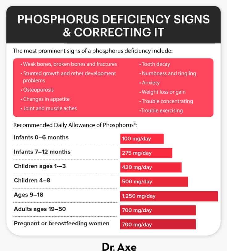 Phosphorus deficiency