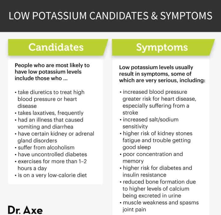 Low potassium symptoms - Dr. Axe