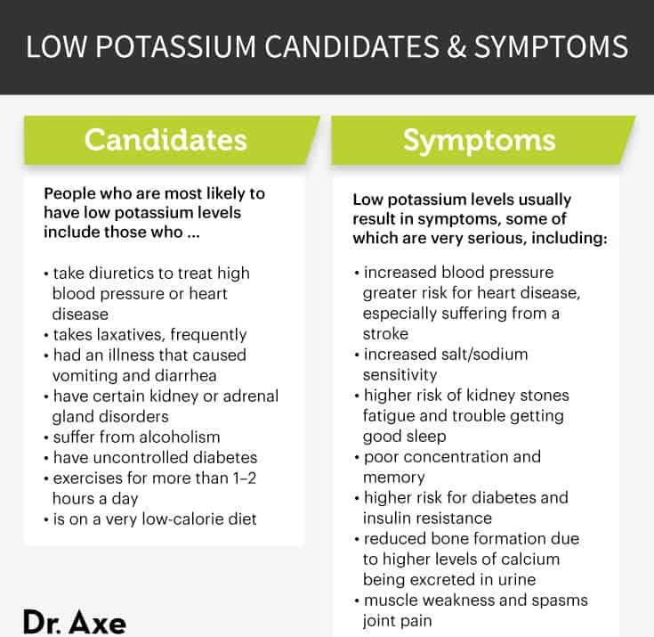 Low Potassium Symptoms Causes How To Overcome It Dr Axe