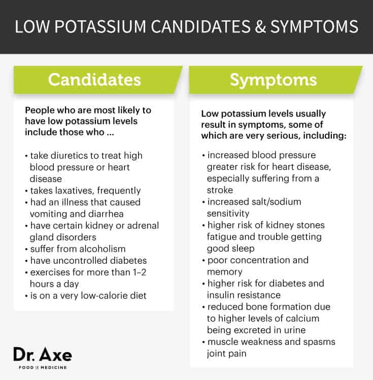 Low potassium symptoms - Dr. Axe