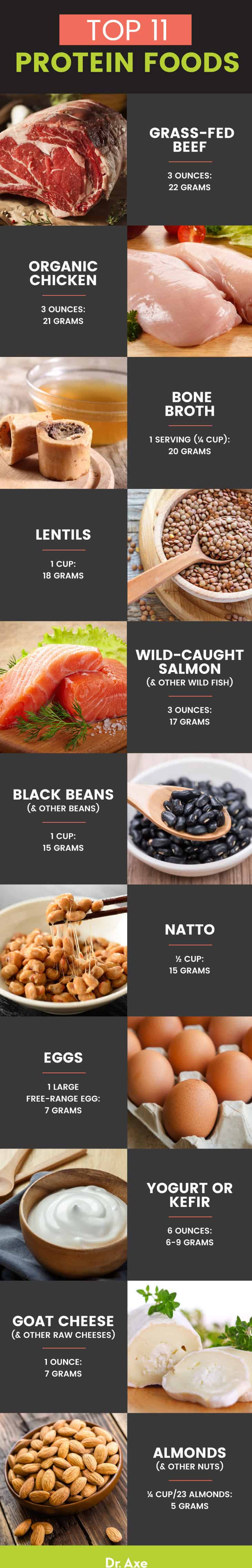 Top 11 protein foods - Dr. Axe