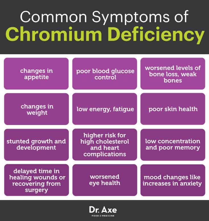Low chromium symptoms - Dr. Axe