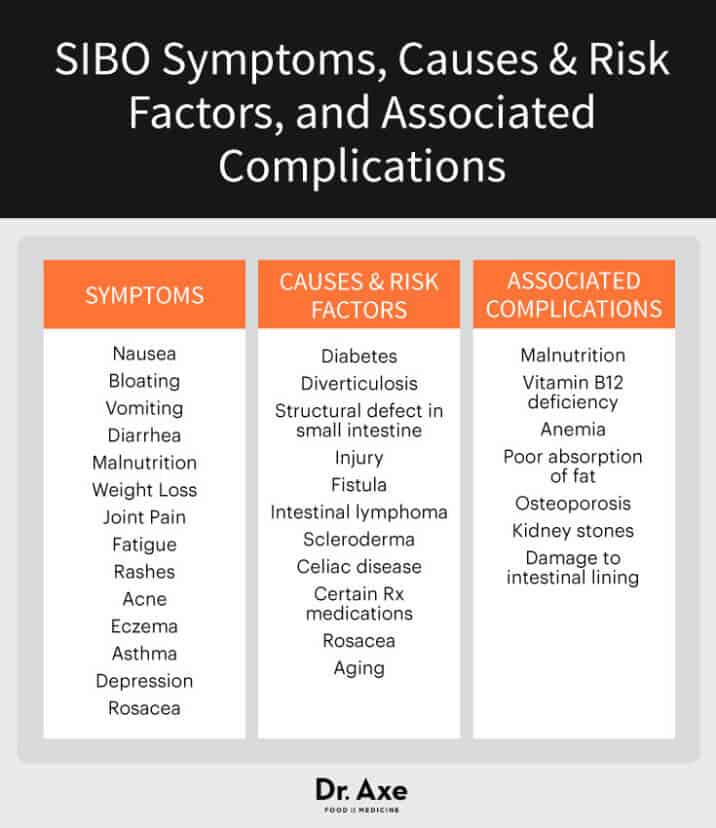 SIBO Symptoms Do You Know If You Have SIBO? Dr. Axe