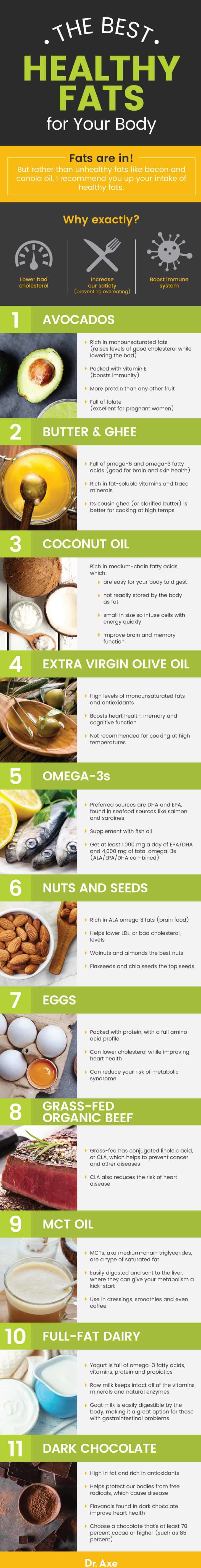 Healthy fats guide - Dr. Axe