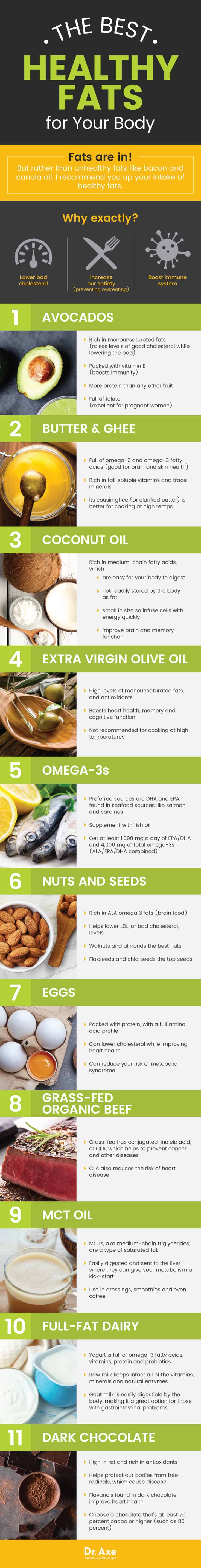 Healthy fats guide - Dr. Axe
