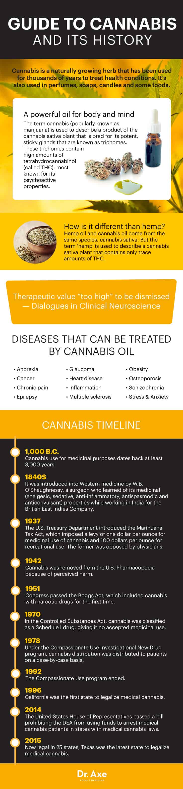 Guide to cannabis oil - Dr. Axe