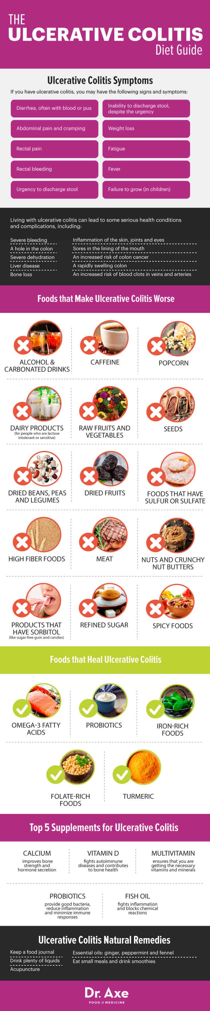 FODMAP Diet Chart An T m