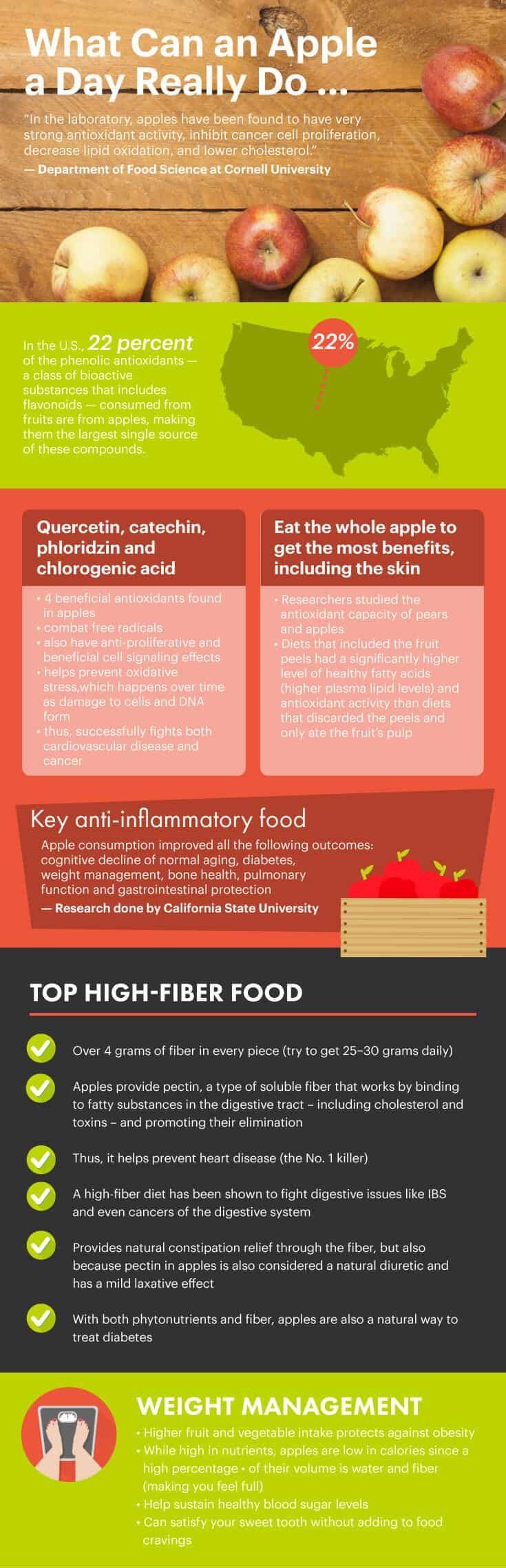 Apples, The Nutrition Source