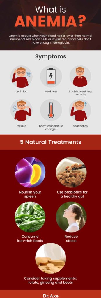 Anemia Symptoms, Causes, Risk Factors, Treatments - Dr. Axe
