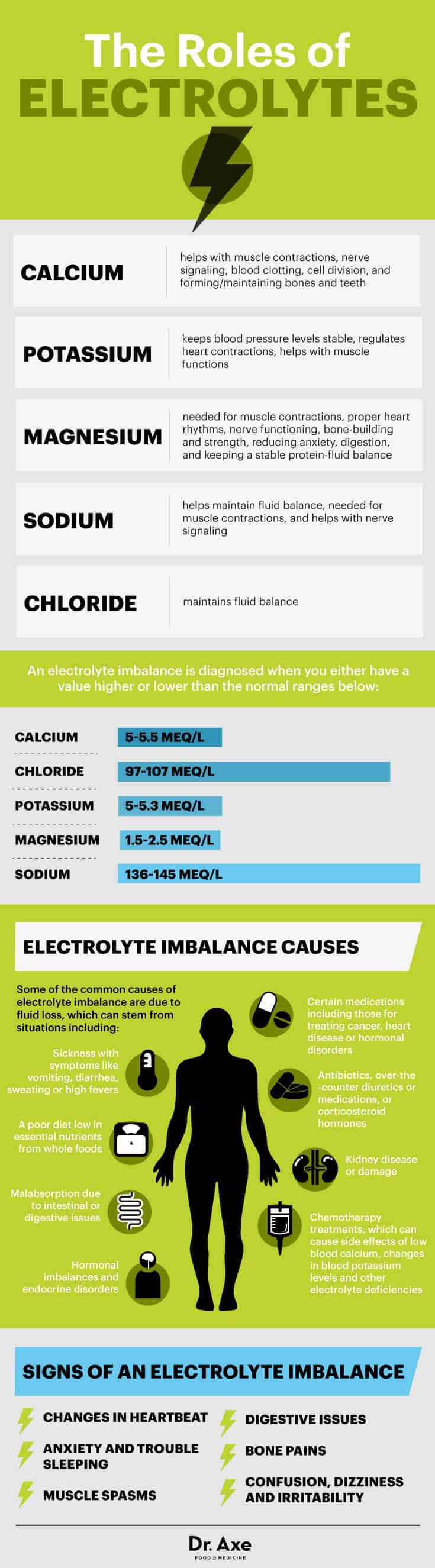 Electrolyte imbalance symptoms - Dr. Axe