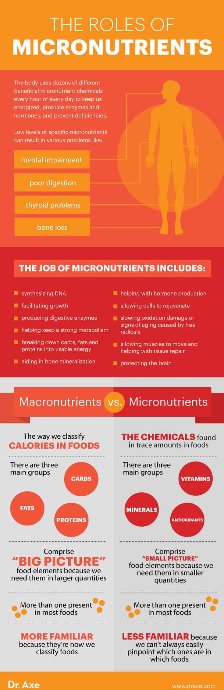 Role of micronutrients - Dr. Axe