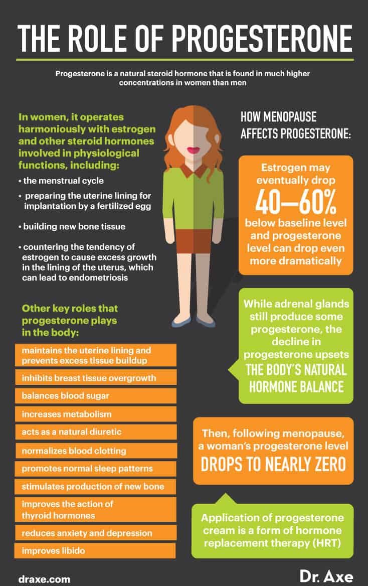 Role of progesterone - Dr. Axe