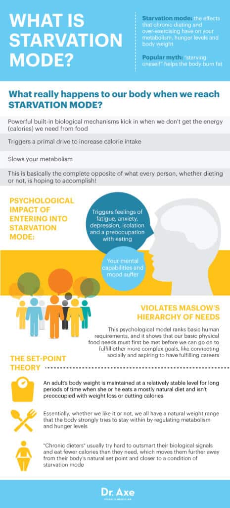 Why "Diets" Don't Work & Avoiding Starvation Mode - Dr. Axe