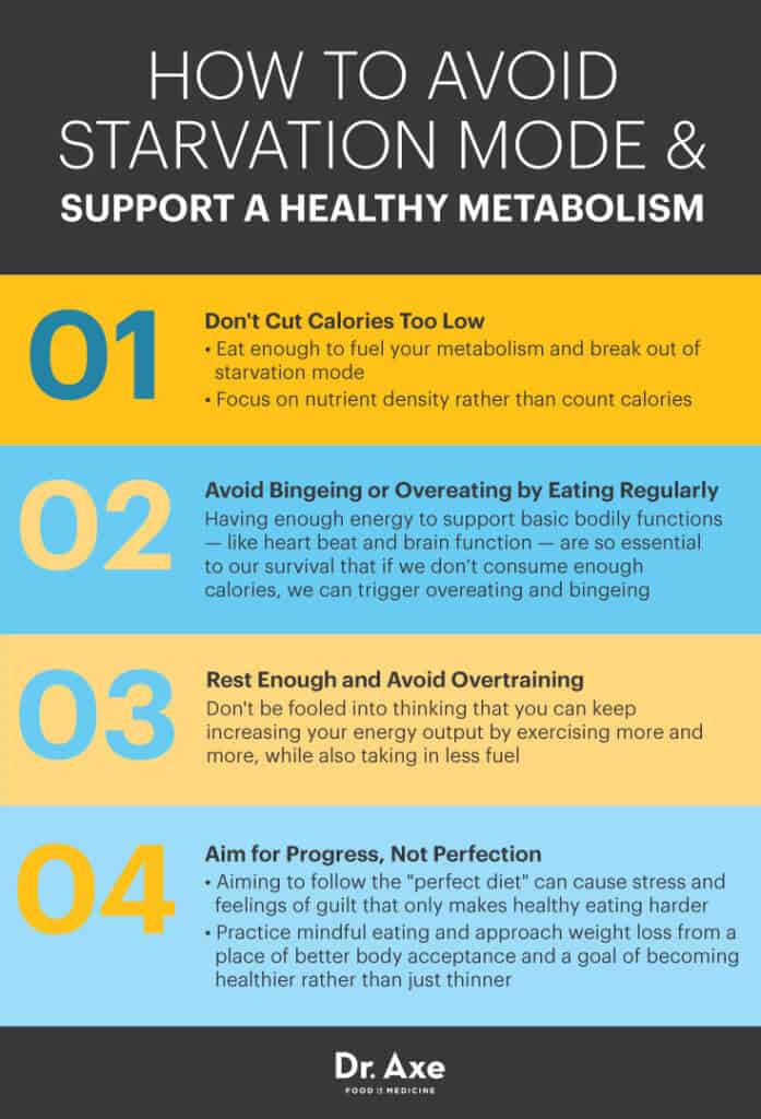 How To Get Your Body Out Of Starvation Mode Why "Diets" Don't Work & Avoiding Starvation Mode - Dr. Axe