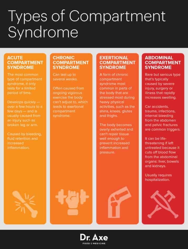 Compartment Syndrome 4 Steps to Solving Dr. Axe