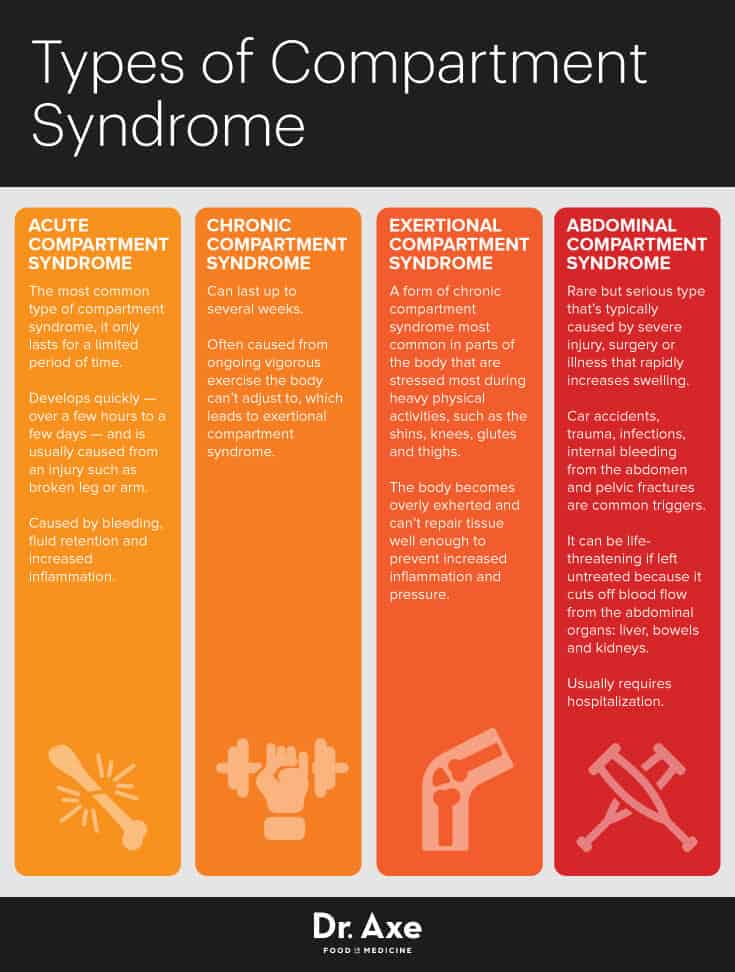 Types of compartment syndrome - Dr. Axe