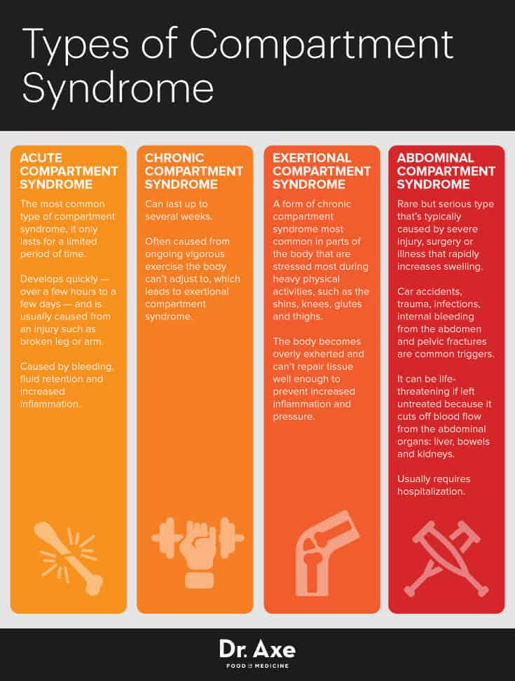Compartment Syndrome 4 Steps To Solving Dr Axe