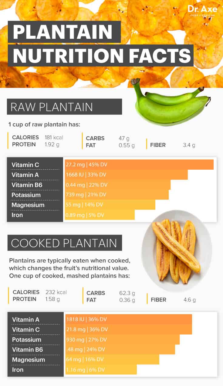 Plantains nutrition - Dr. Axe