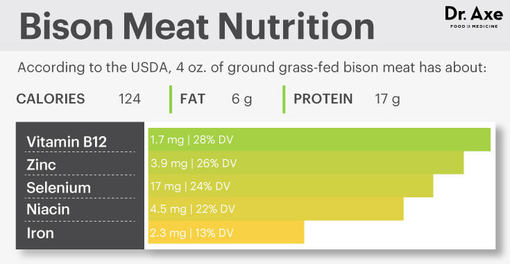 Bison meat nutrition vs beef recipes Bison meat nutrition vs beef recipes