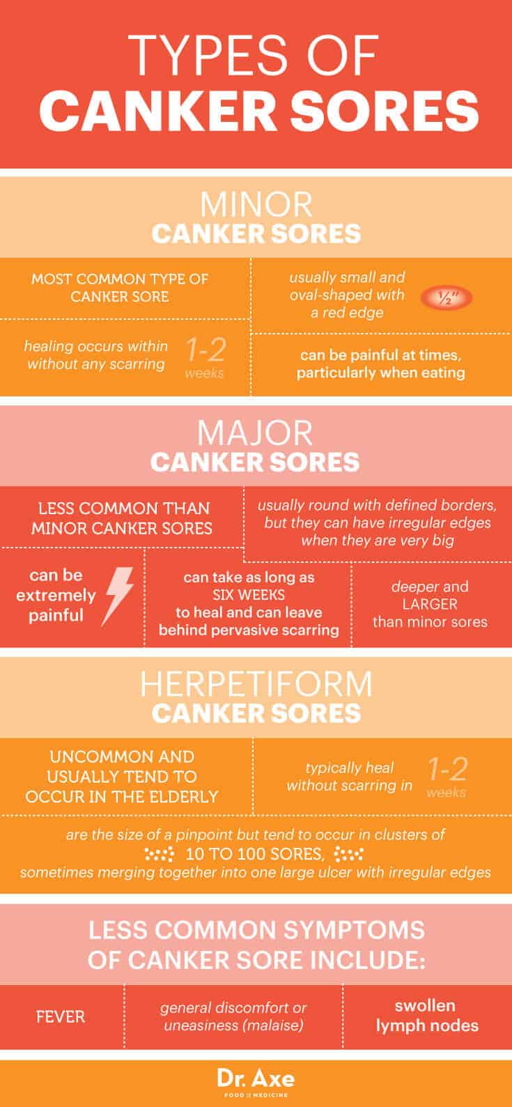 Canker Sore: Symptoms, Types + Natural Remedies - Dr. Axe
