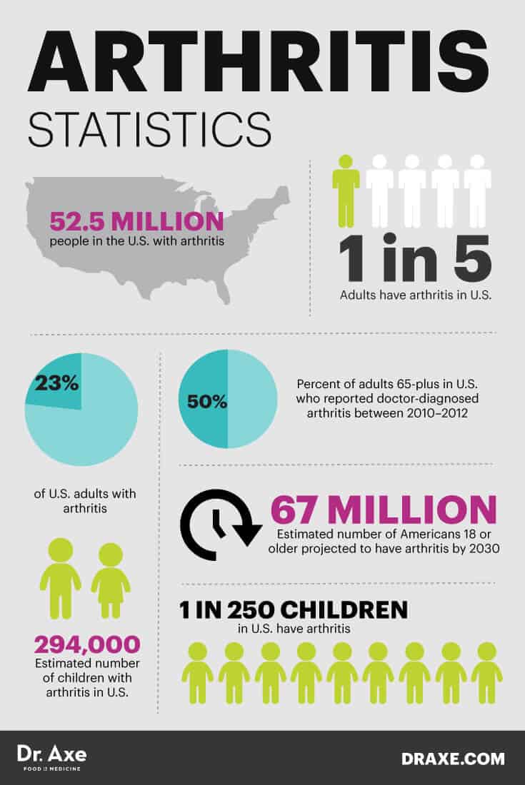 Arthritis statistics - Dr. Axe