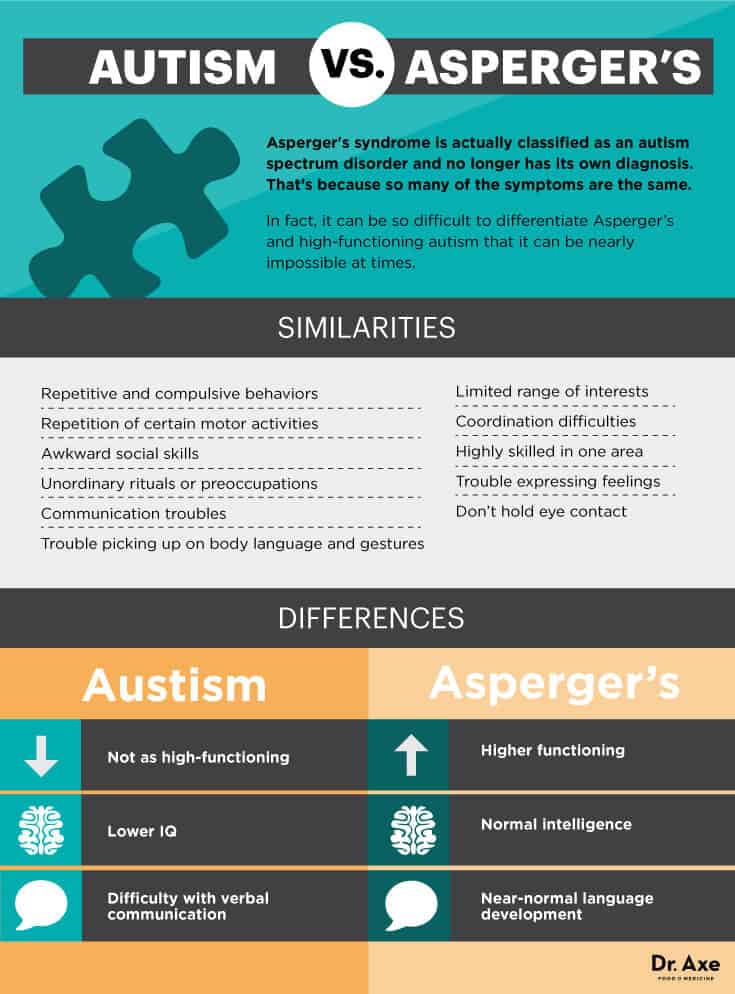 Asperger's symptoms vs. autism symptoms - Dr. Axe