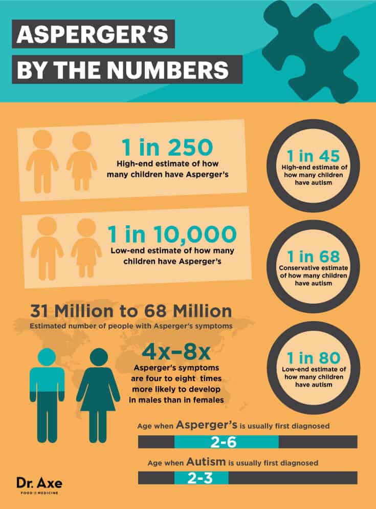 Asperger's by the numbers - Dr. Axe