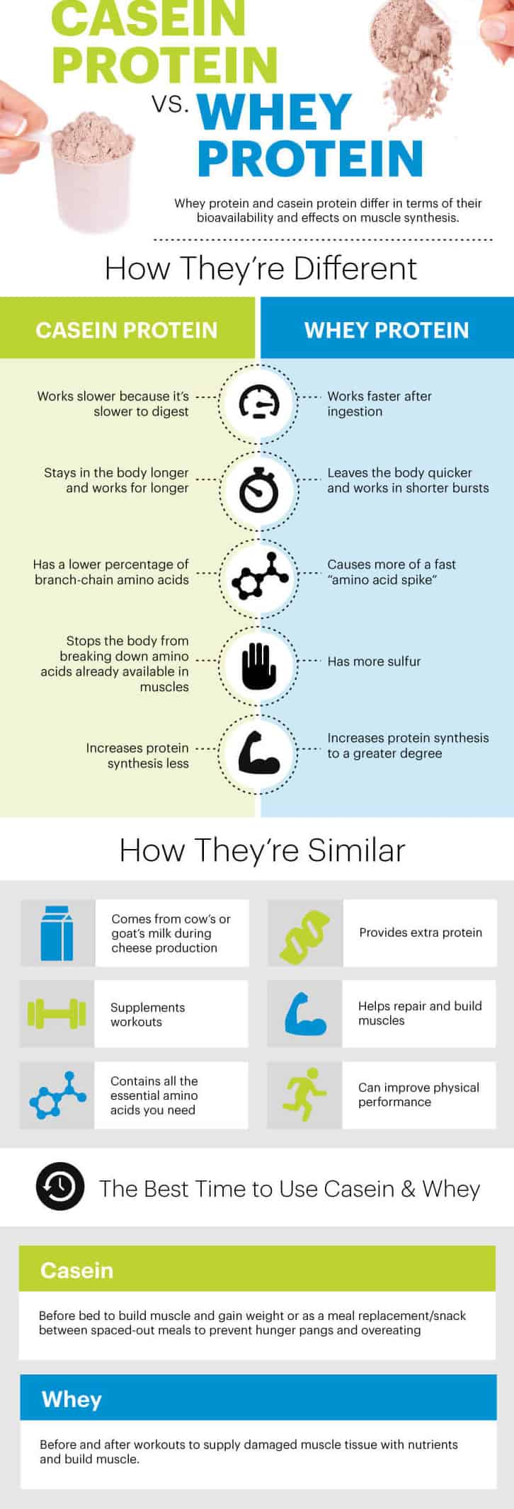 Casein protein vs. whey protein - Dr. Axe