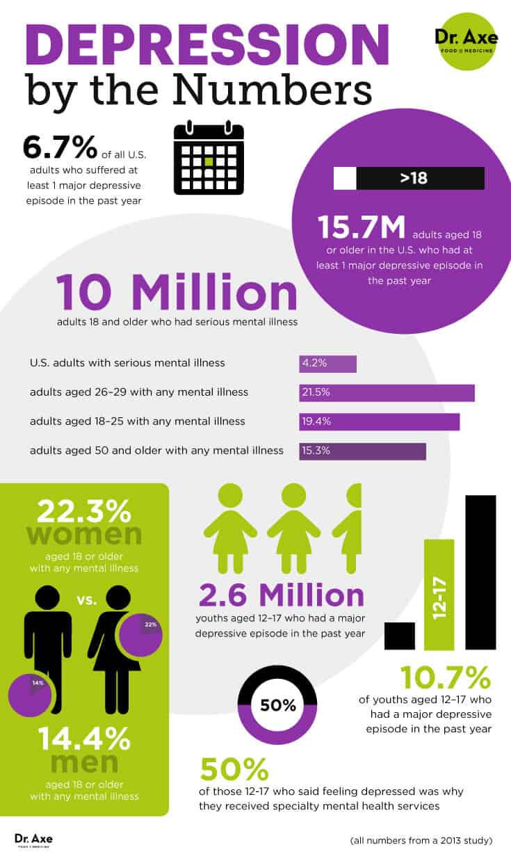 Depression by the numbers - Dr. Axe