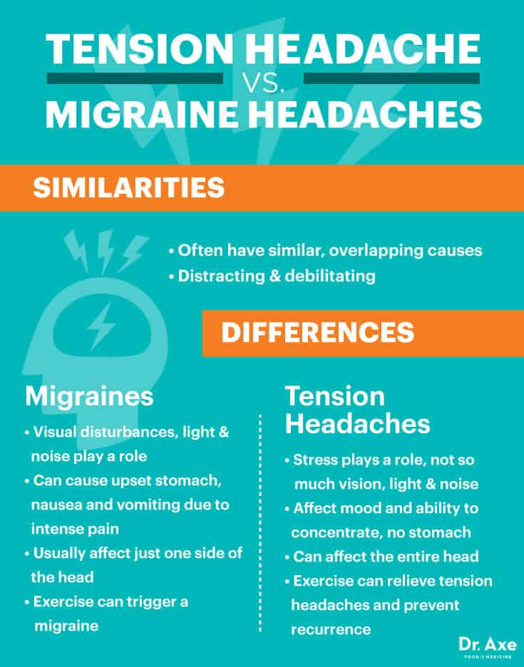 Tension headache vs. migraine headaches - Dr. Axe
