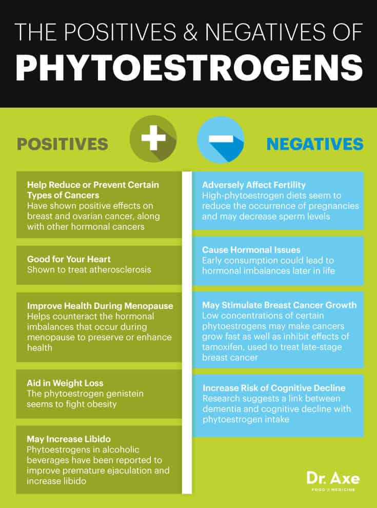 Phytoestrogens positives and negatives - Dr. Axe