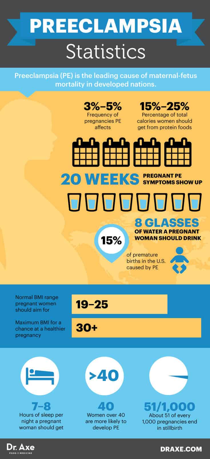 Preeclampsia statistics - Dr. Axe