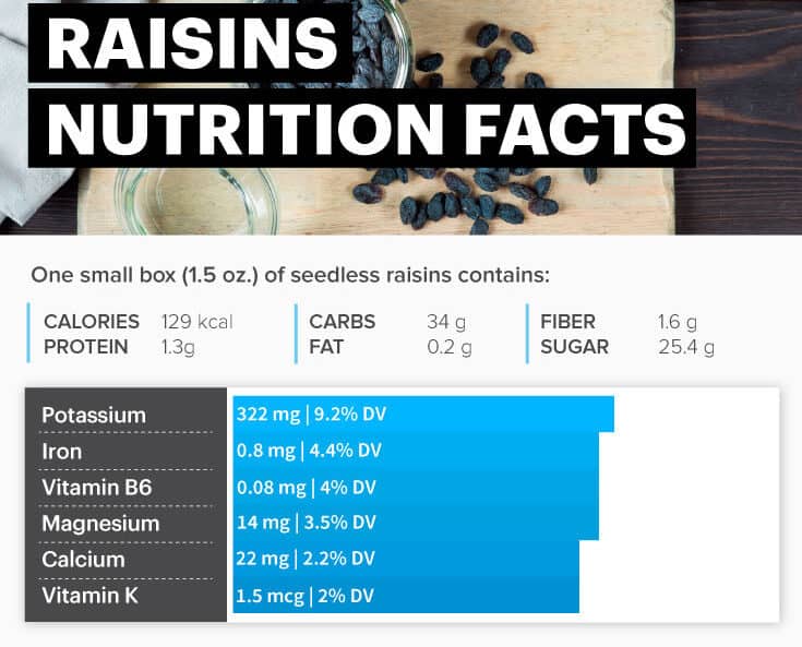 Raisins nutrition facts - Dr. Axe