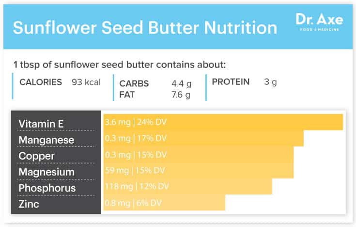 Sunflower seed butter nutrition - Dr. Axe